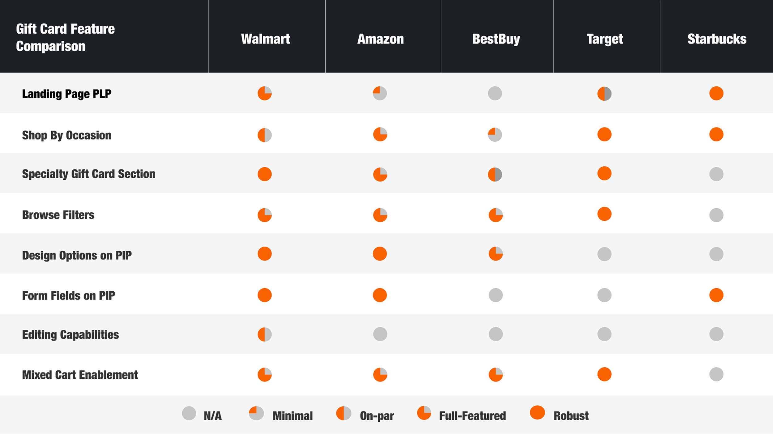 Feature comparison across retail leaders